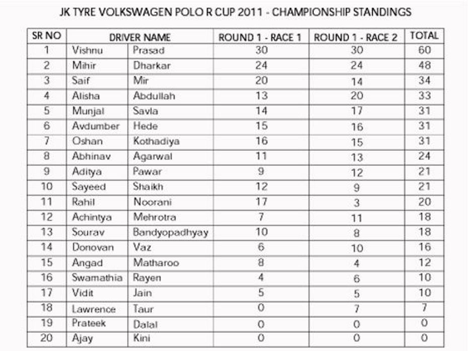 Vishnu Prasad conquers Round 1 of 2011 Volkswagen Polo R Cup gallery