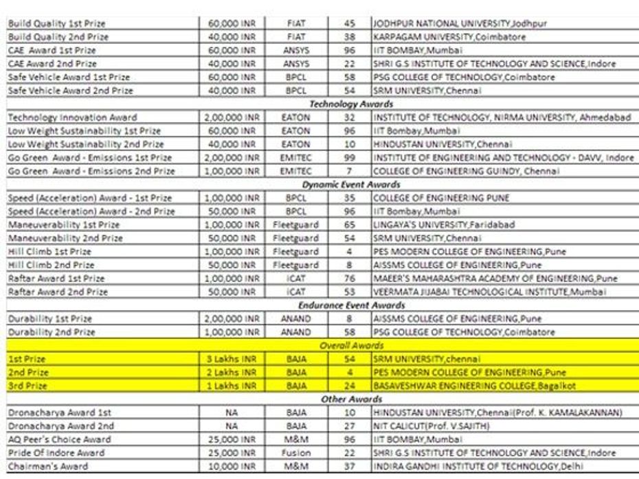 Baja SAEINDIA 2012 final results
