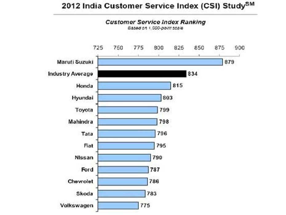 JD power service index 2012