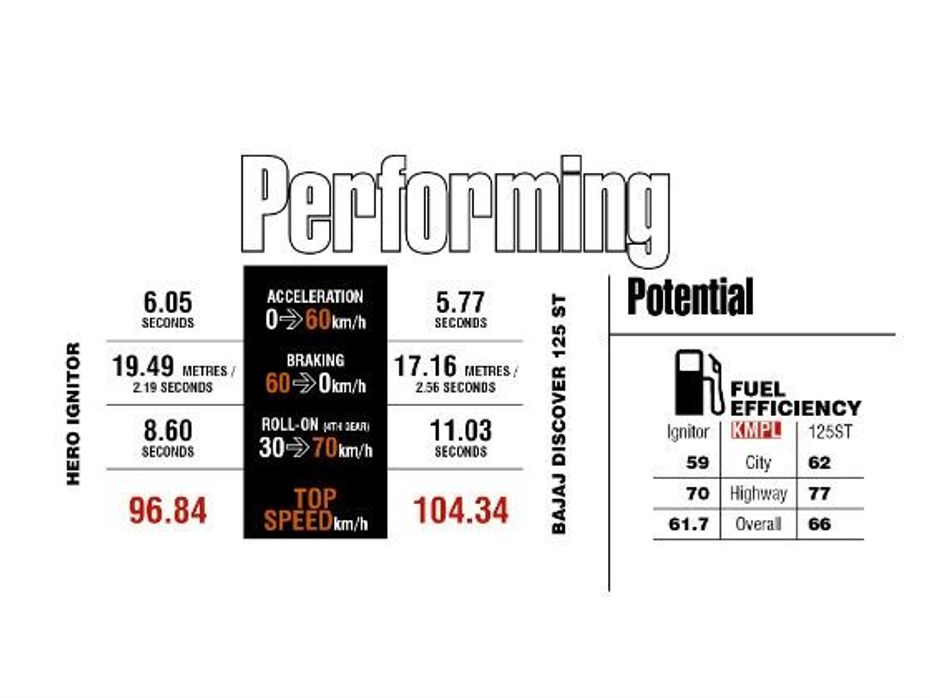 Discover125ST and Ignitor Performance Figures