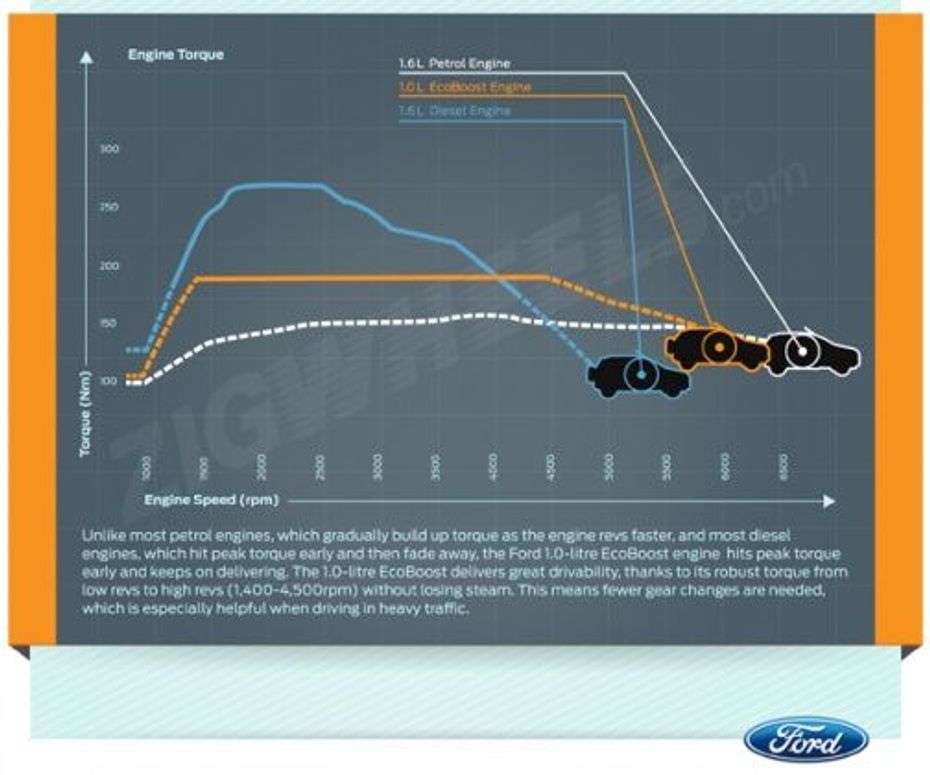 Ford EcoSport engine performance