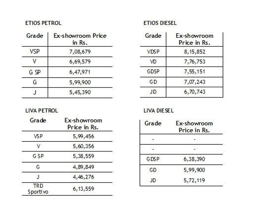 New Toyota Etios and Etios Liva variant wise pricing