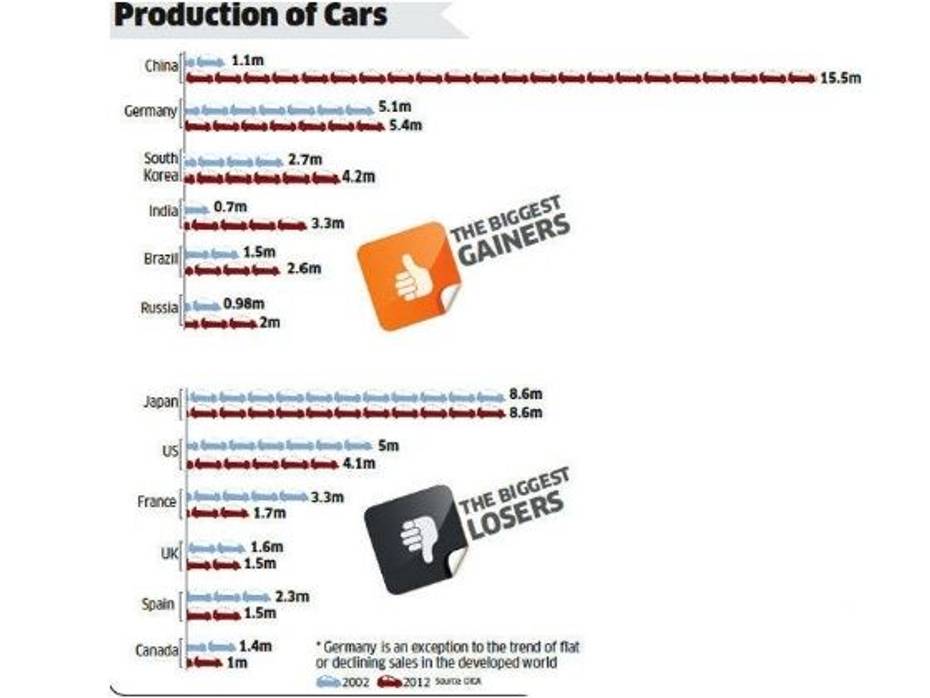 Five reasons why auto world is shifting to emerging markets - ZigWheels