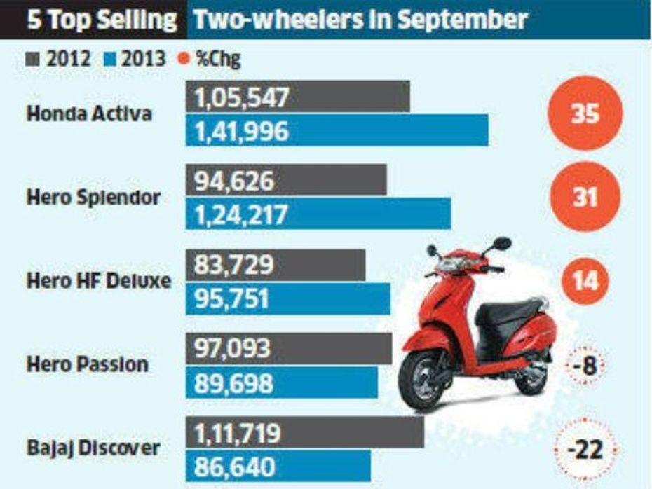 Scooter sales figure chart