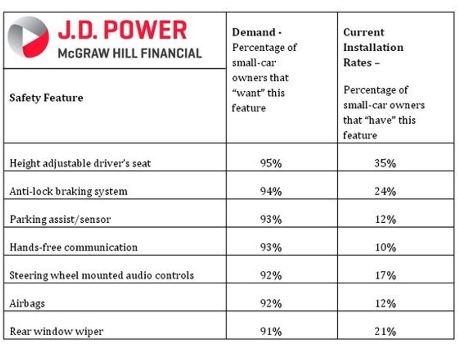 J.D. Power percentage table of smallcar owners that want safety features in new cars