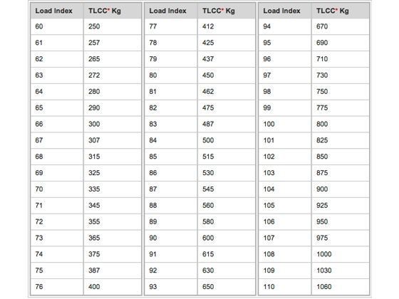 Tyre Specifications Chart