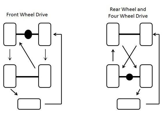 Five Wheel Rotation Five Wheel Rotation