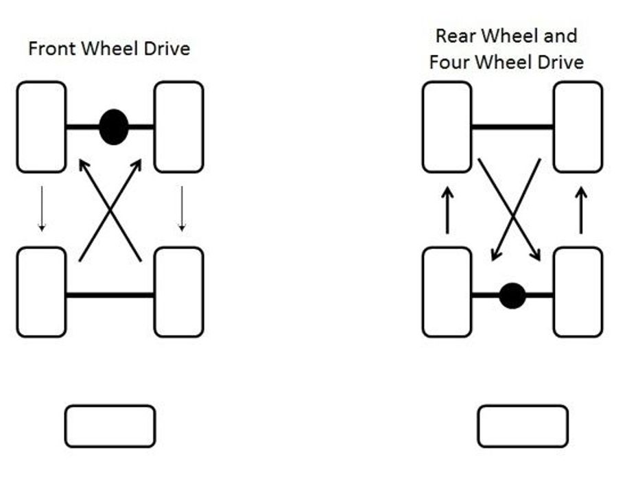 Four wheel rotation