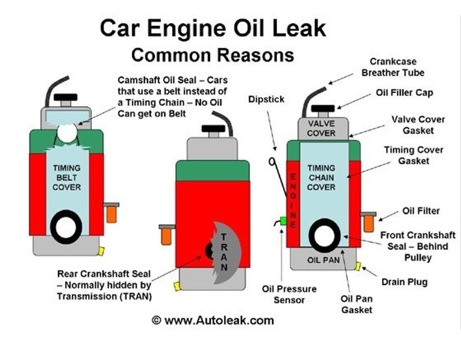 Causes of engine oil leak