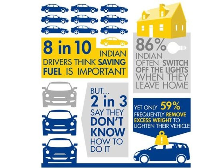 Eight in ten drivers think saving fuel is important
