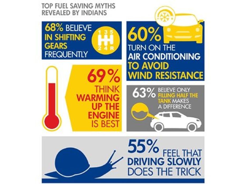67 per cent people feel warming the engine saves fuel
