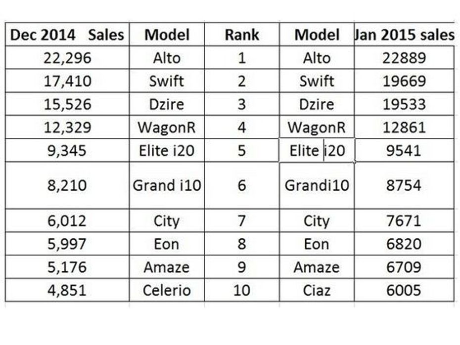 Top 10 selling cars in India January 2015