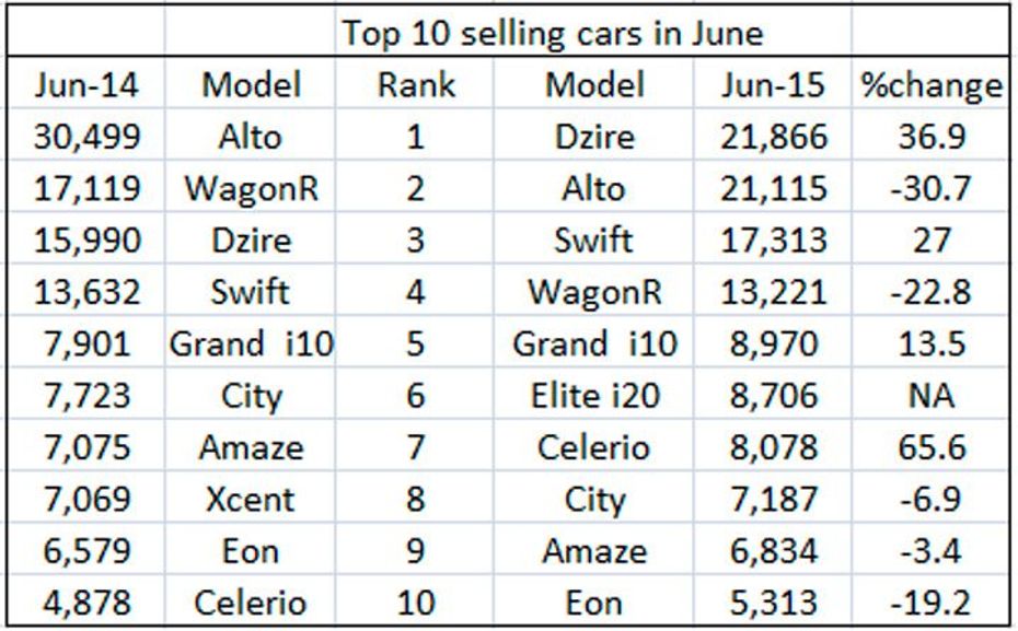 Best selling cars in June 2015 list