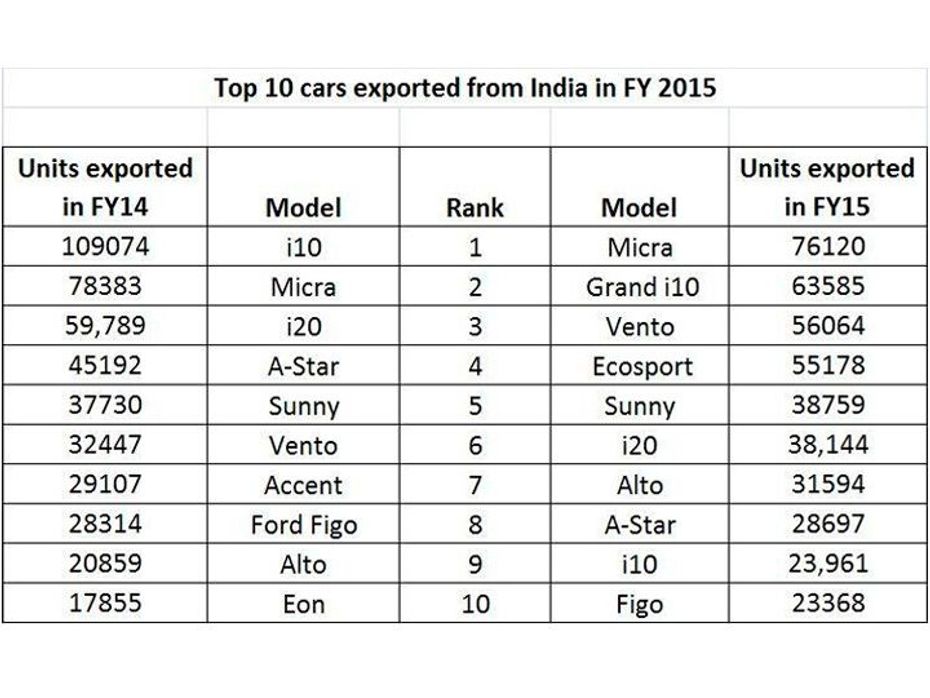 Passenger car exports from India in 2015