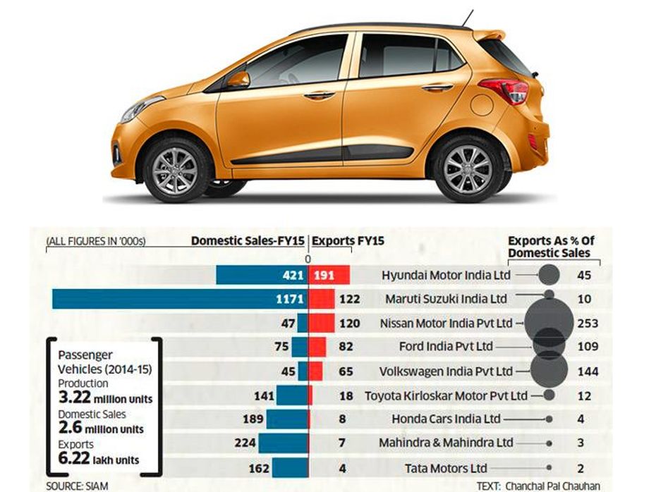 Hyundai remained the largest exporter of made in India cars in 2015