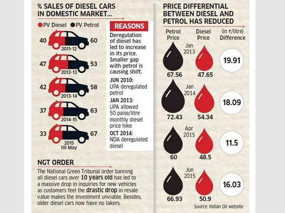 Sale of diesel cars in Indian domestic market