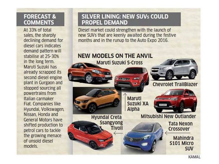 New SUV models could propel diesel car demand in India