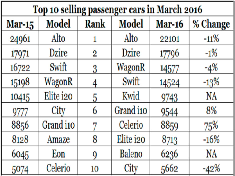 Top 10 selling cars of March 16