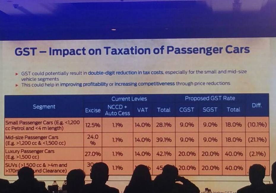 GST impact on cars percentage breakdown