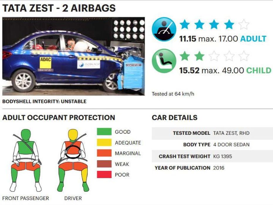 Tata Zest With Airbags Result