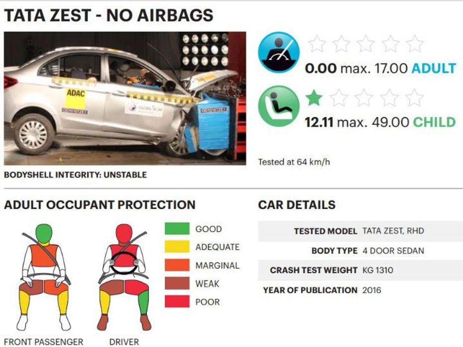 Tata Zest With No Airbags Result