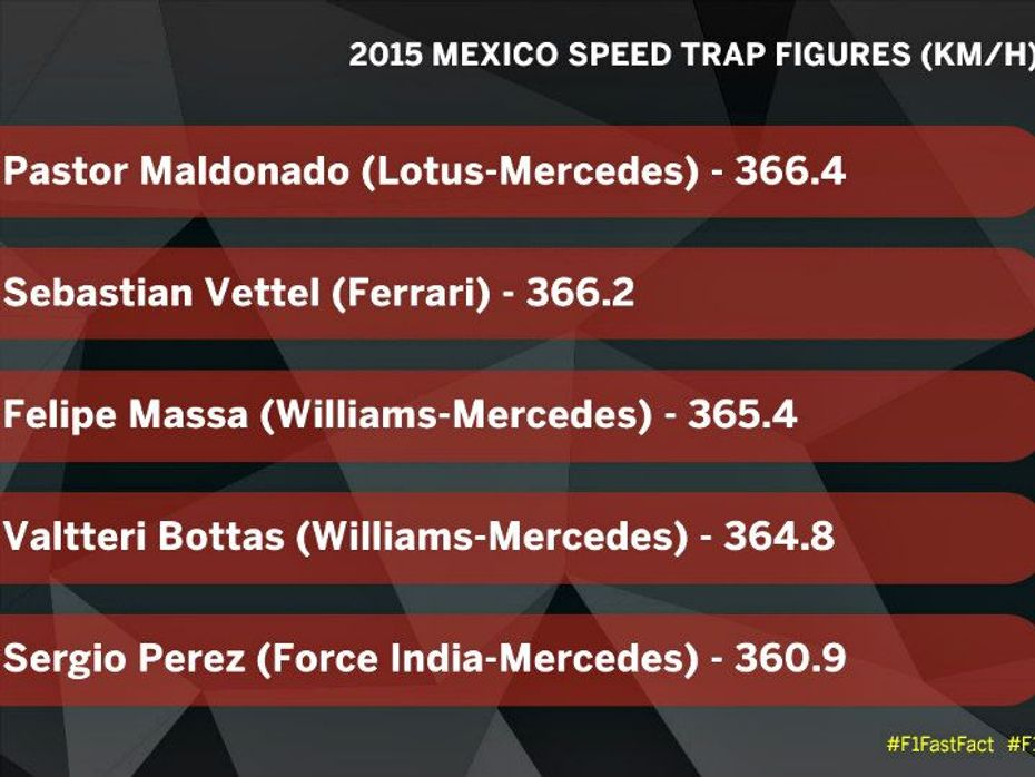 Top speeds achieved in 2015 Mexican GP by different drivers