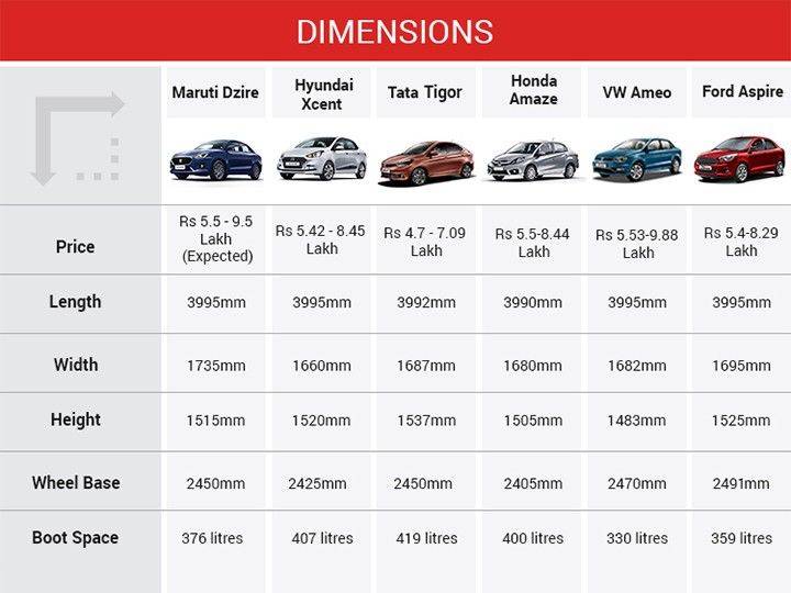 Maruti Dzire Vs Sub-four Metre Rivals - Spec Comparison - Zigwheels