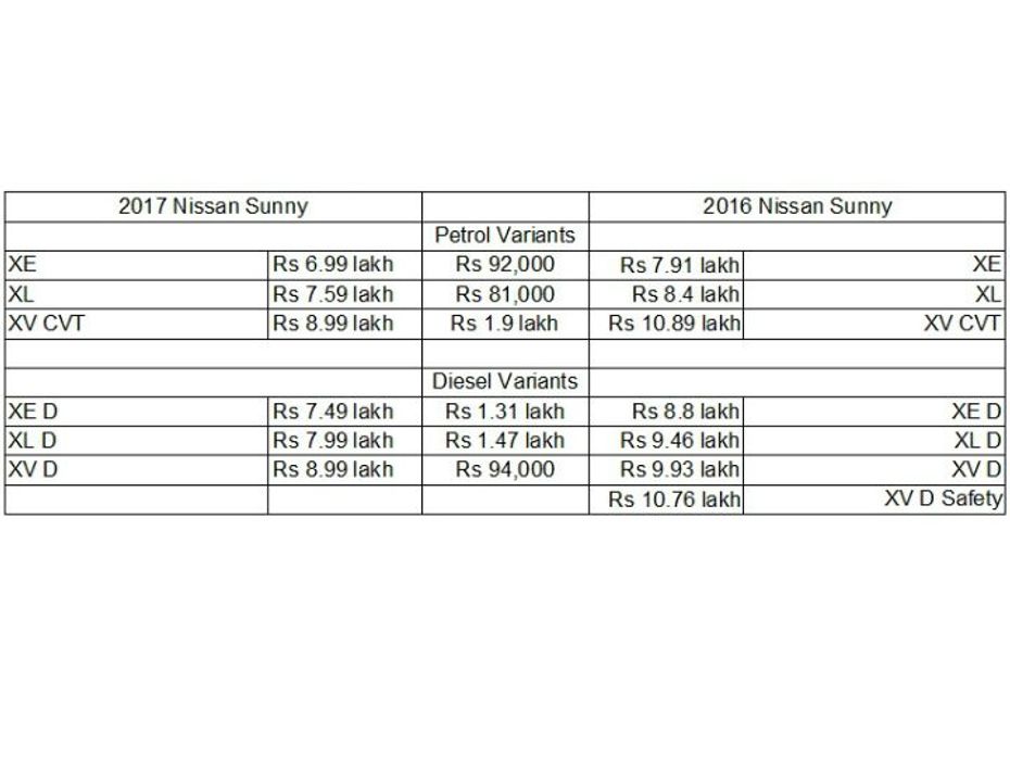 Nissan Sunny Prices Slashed