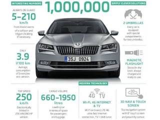 Skoda Superb Production Hits 1 Million: 8 Decades Of Heritage