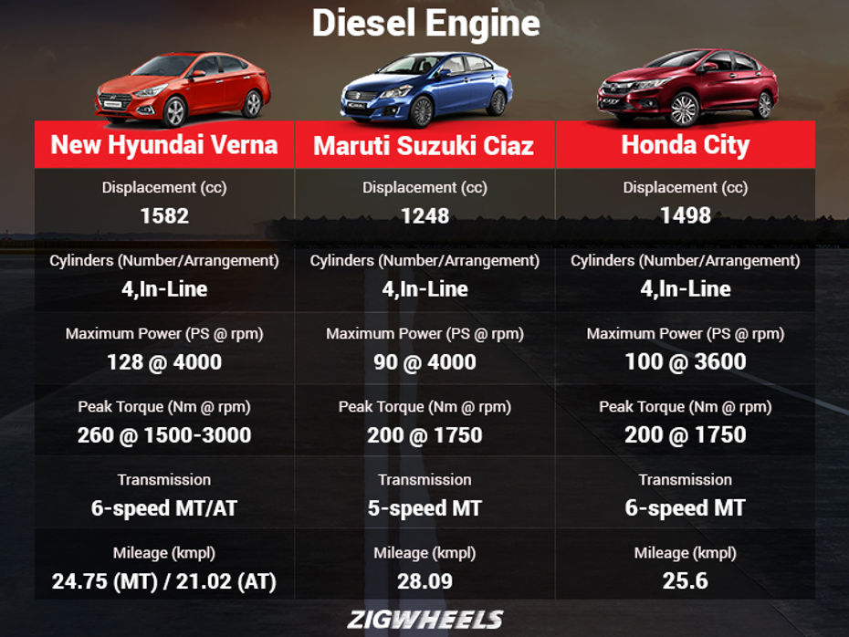 New Hyundai Verna vs Maruti Suzuki Ciaz vs Honda City