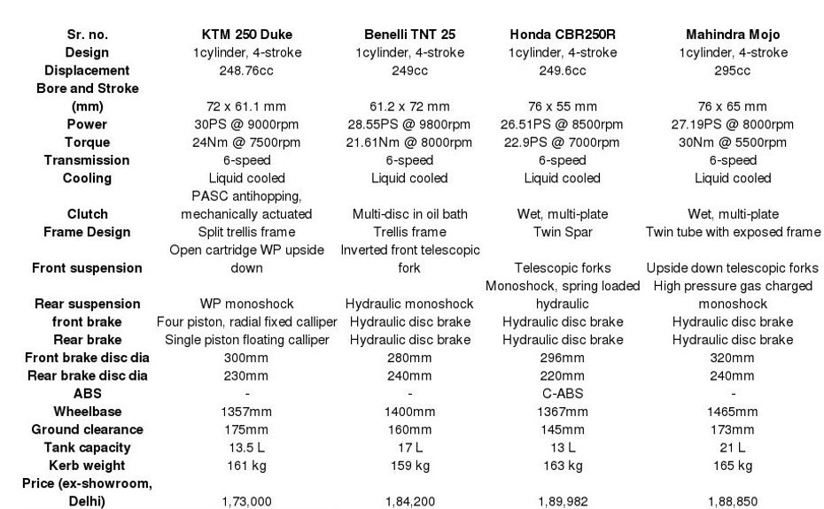 KTM 250 Duke vs Benelli TNT 25 vs Mahindra Mojo vs Honda CBR250R Spec Comparo