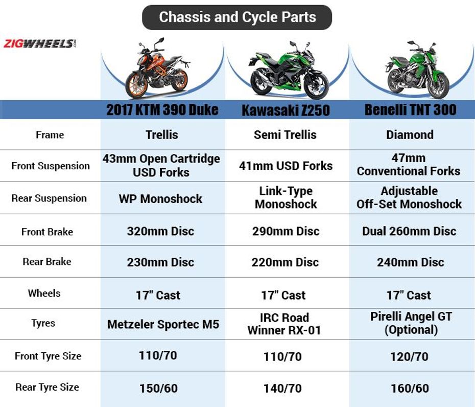 2017 KTM 390 Duke vs Kawasaki Z250 vs Benelli TNT 300: Cycle Parts Comparison