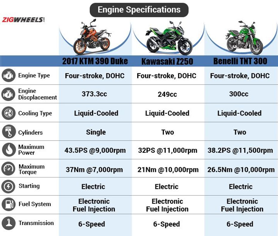 2017 KTM 390 Duke vs Kawasaki Z250 vs Benelli TNT 300: Engine Comparison
