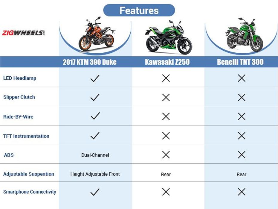 2017 KTM 390 Duke vs Kawasaki Z250 vs Benelli TNT 300: Feature Comparison