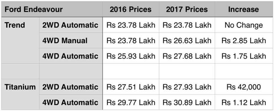 Price difference 2016 vs 2017