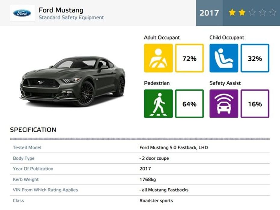 Ford Mustang Euro NCAP Crash Test Scores