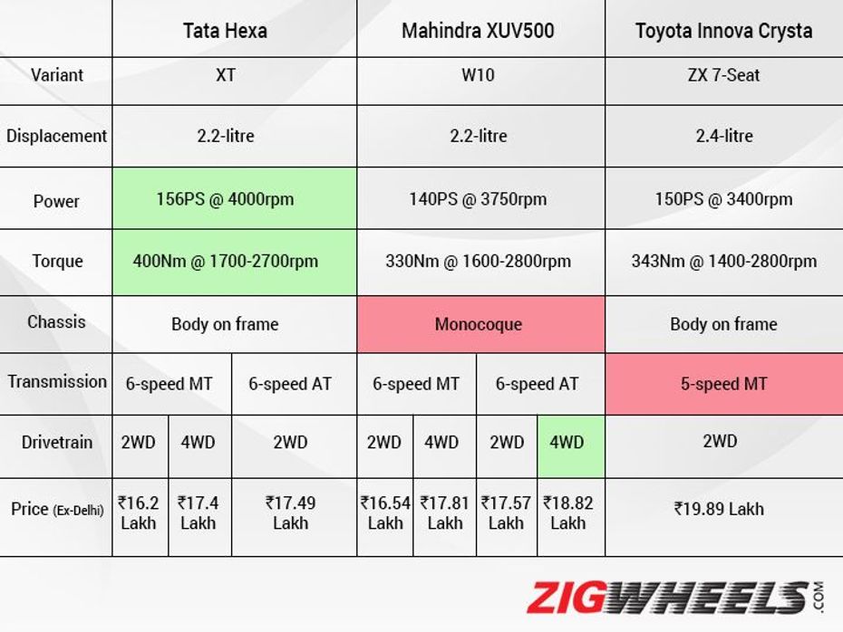 Tata Hexa price comparo