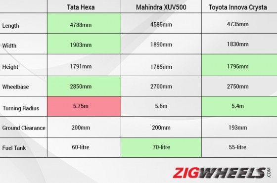 Tata Hexa Xt Vs Mahindra Xuv500 W10 Vs Toyota Innova Crysta Zx 2 4