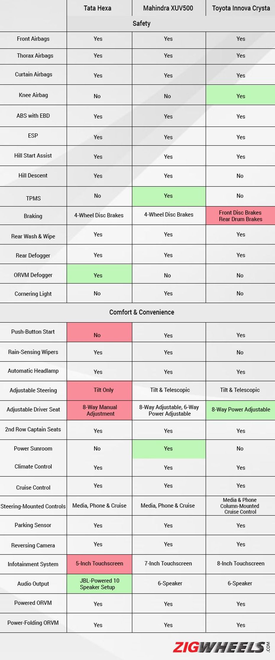 Tata Hexa feature comparison