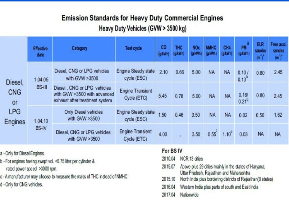 BS-III vs BS-IV emission norms: What’s Different?