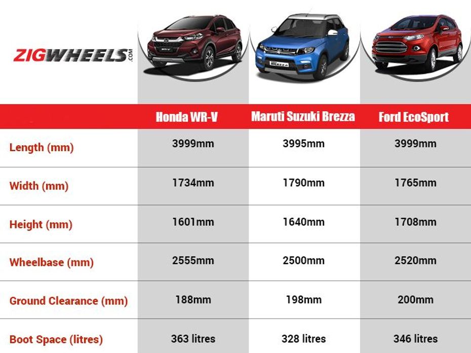 Honda WRV vs Maruti Suzuki Vitara Brezza vs Ford EcoSport