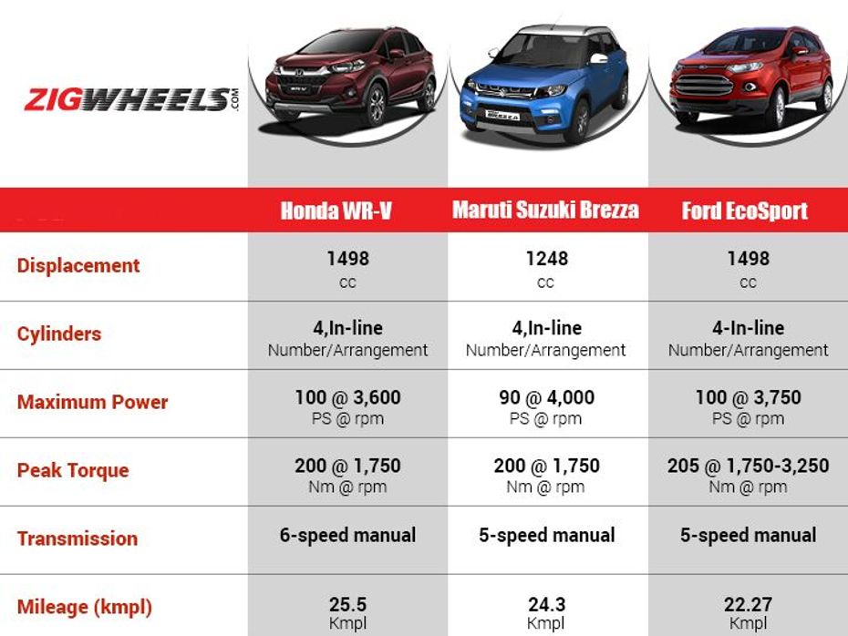 Honda WRV vs Maruti Suzuki Vitara Brezza vs Ford EcoSport