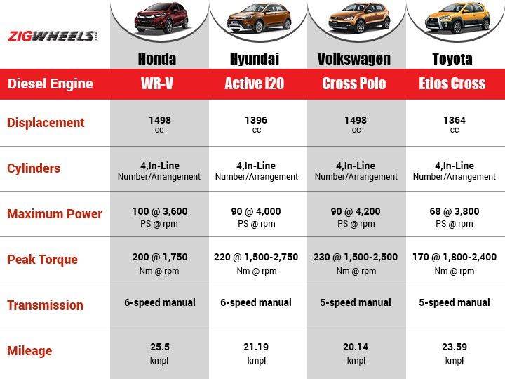 Comparison: Honda WRV vs Active i20 vs Cross Polo vs Etios Cross ...