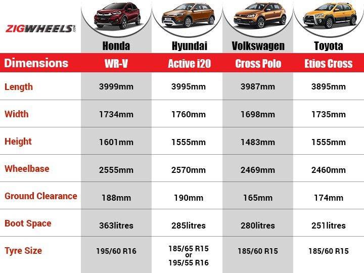 Comparison: Honda WRV vs Active i20 vs Cross Polo vs Etios Cross ...