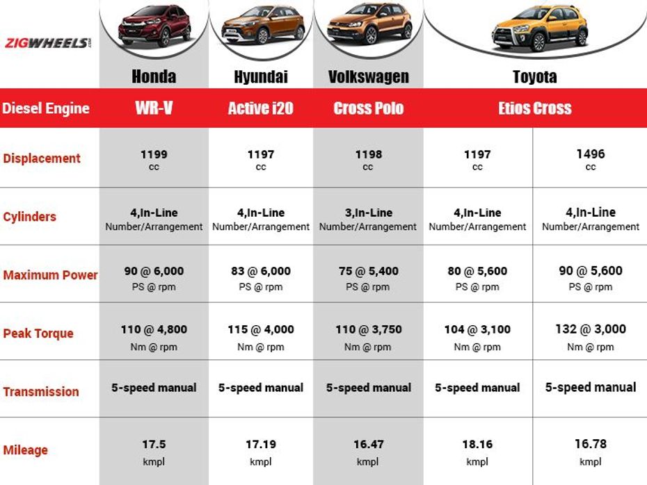 New Honda WRV vs Competition