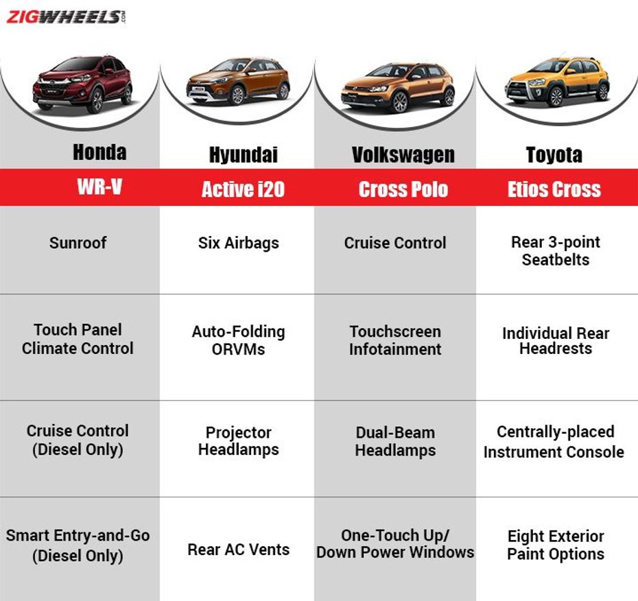 New Honda WRV vs Competition