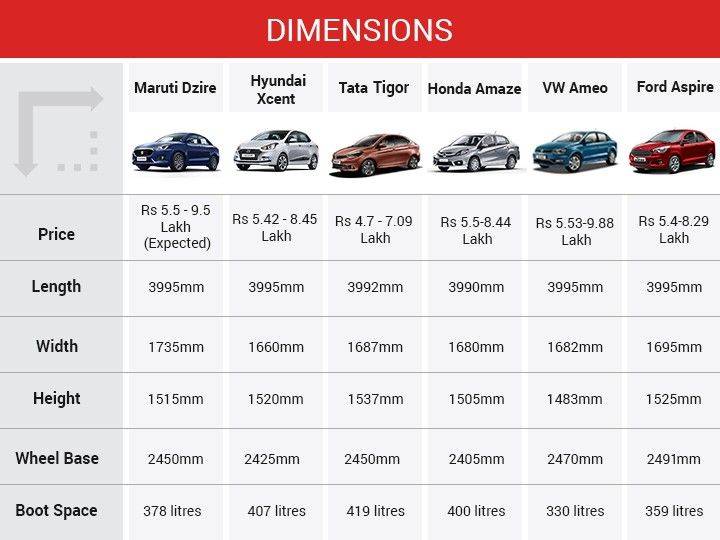 Maruti Dzire Vs Sub-Four Metre Rivals - Spec Comparison - ZigWheels