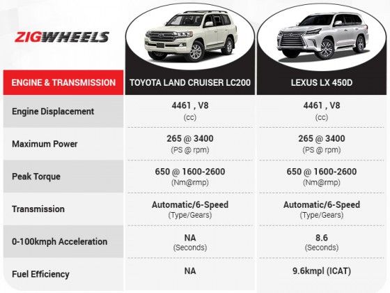 Lexus Lx 450d Vs Toyota Land Cruiser Rs 1 Crore Premium Justified Zigwheels