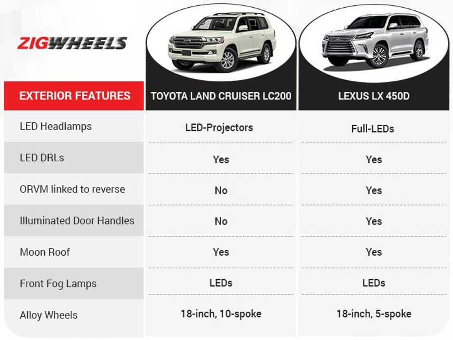 Lexus LX 450d vs Toyota Land Cruiser