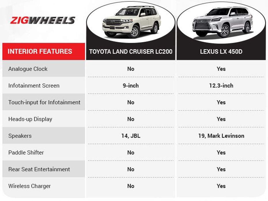 Lexus LX 450d vs Toyota Land Cruiser